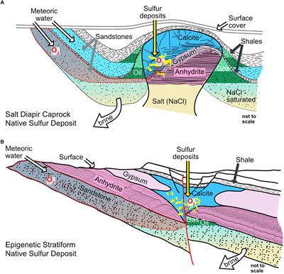 Formation of Large Native Sulfur Deposits Does Not Require Molecular Oxygen